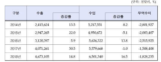 연도별 의약품 수출·수입 실적. 자료: 식품의약품안전처